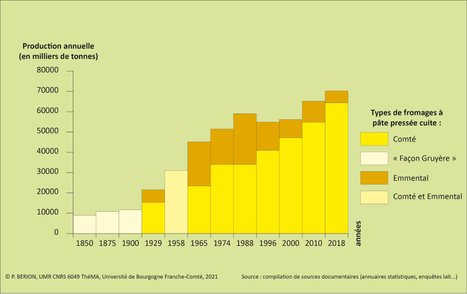 Evolution de la filière Comté