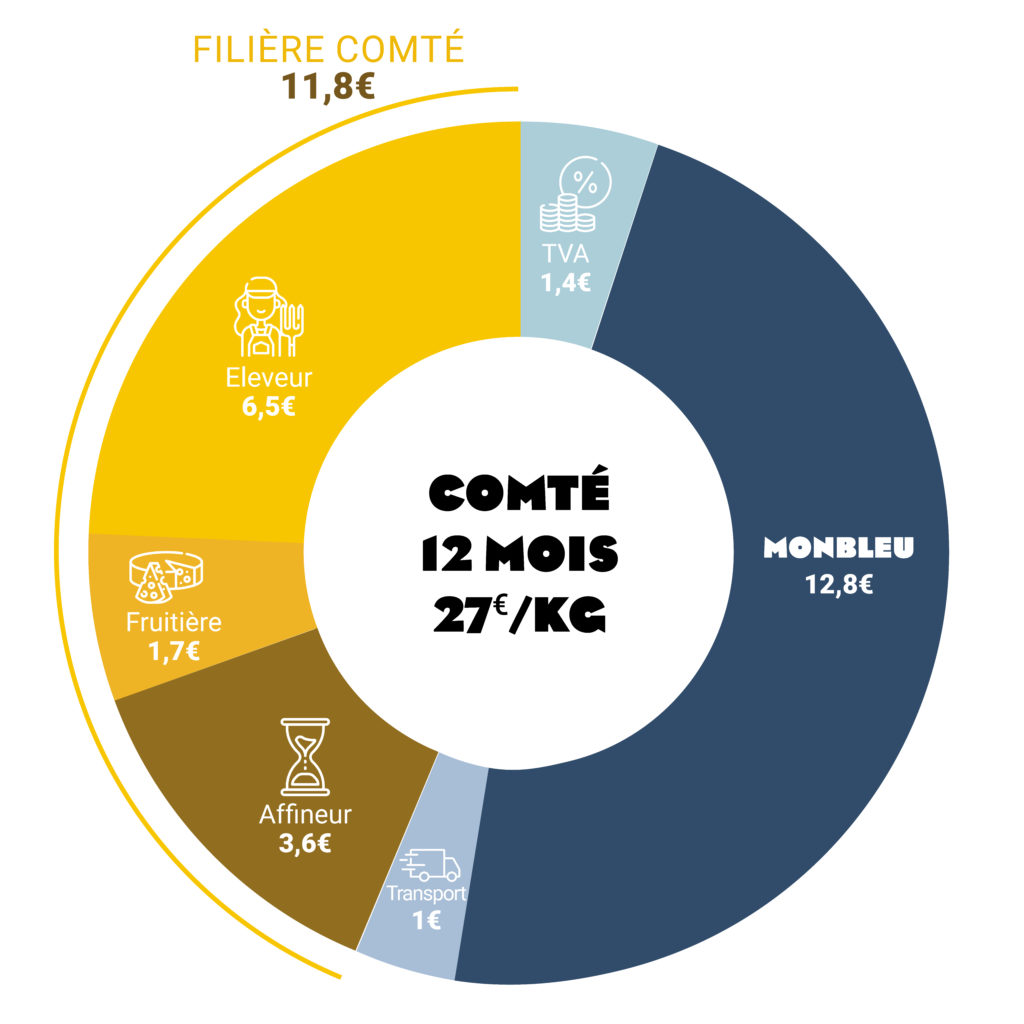 Répartition de la valeur du Comté 12 mois